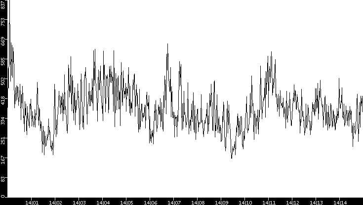 Average Packet Size vs. Time