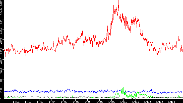Nb. of Packets vs. Time