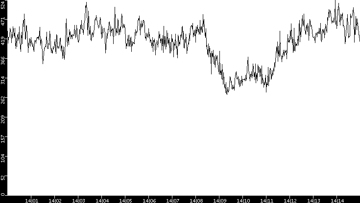 Average Packet Size vs. Time