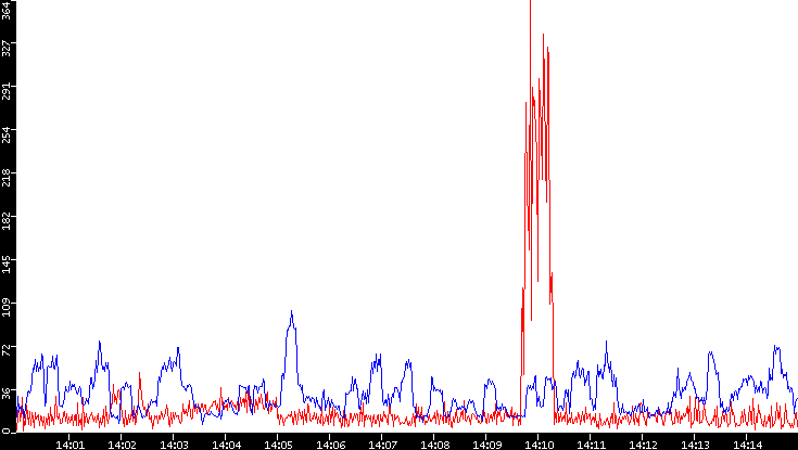 Nb. of Packets vs. Time