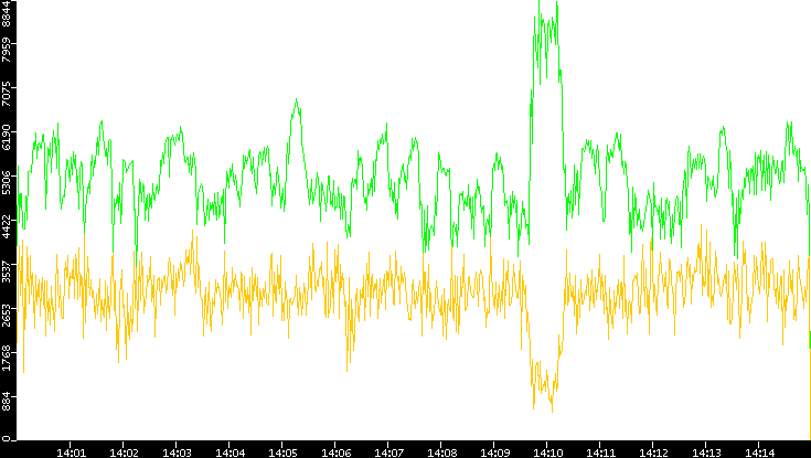 Entropy of Port vs. Time