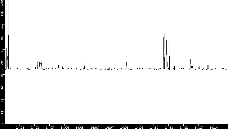 Average Packet Size vs. Time