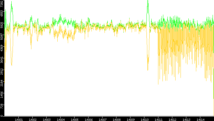 Entropy of Port vs. Time