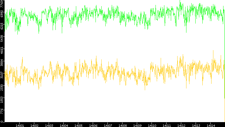 Entropy of Port vs. Time