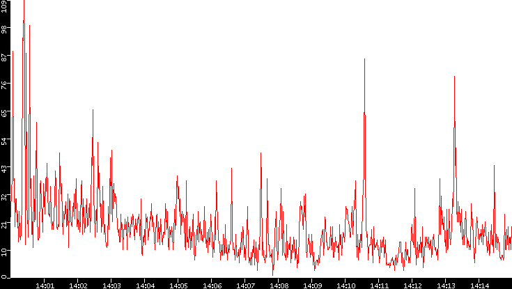 Nb. of Packets vs. Time