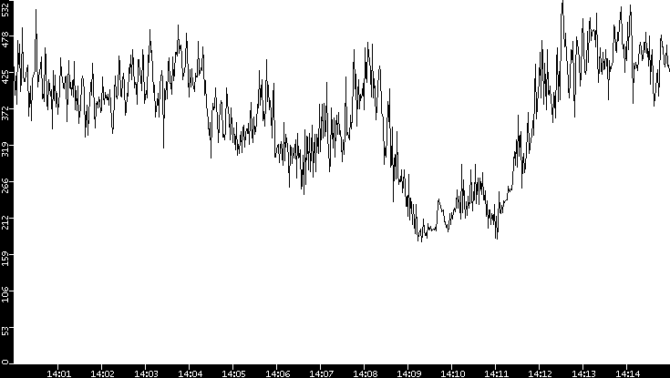 Average Packet Size vs. Time