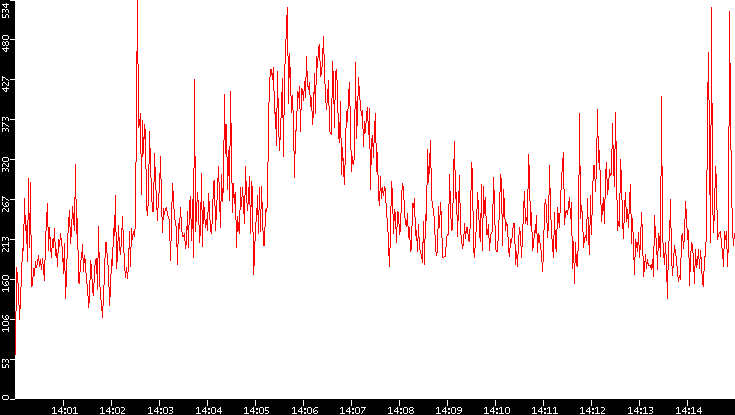 Nb. of Packets vs. Time