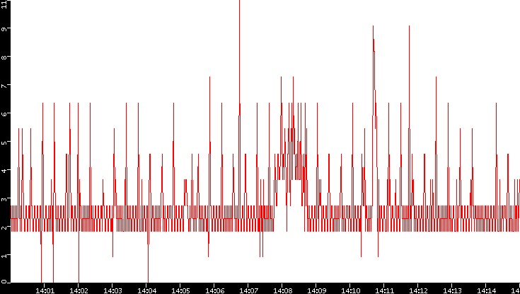 Nb. of Packets vs. Time