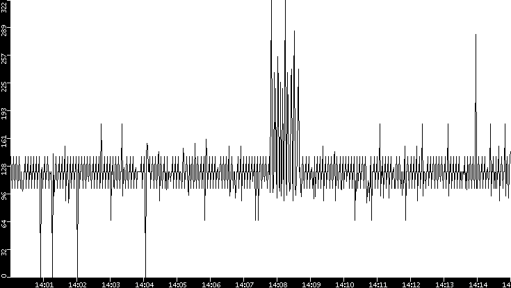 Average Packet Size vs. Time