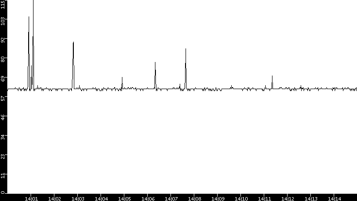 Average Packet Size vs. Time