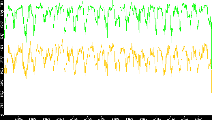 Entropy of Port vs. Time