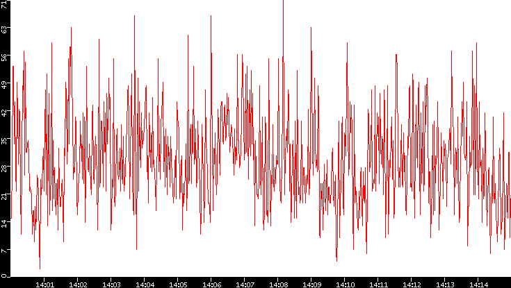Nb. of Packets vs. Time