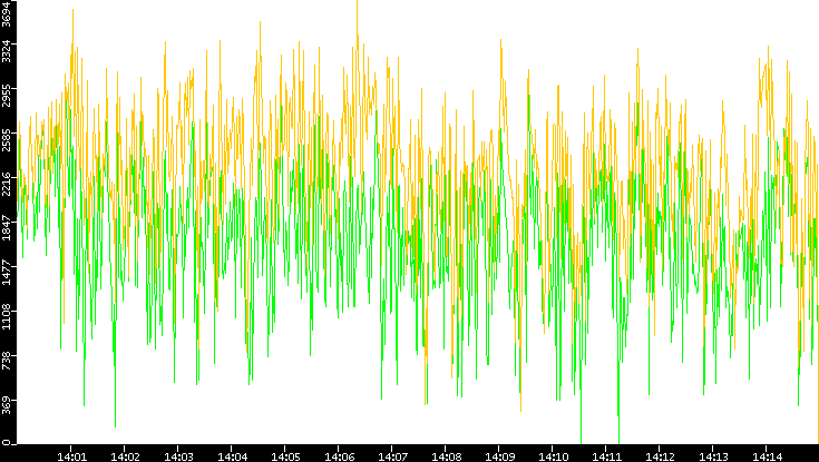 Entropy of Port vs. Time