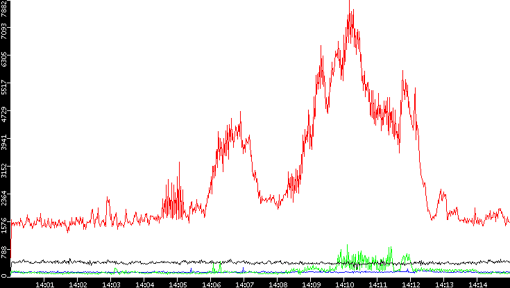 Nb. of Packets vs. Time