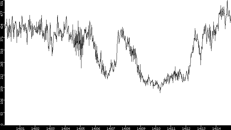Average Packet Size vs. Time