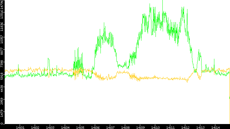 Entropy of Port vs. Time