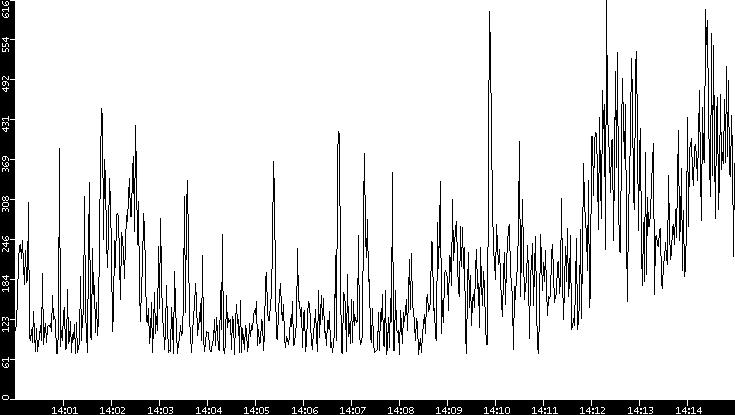 Average Packet Size vs. Time