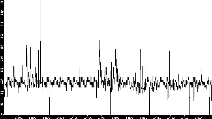 Average Packet Size vs. Time