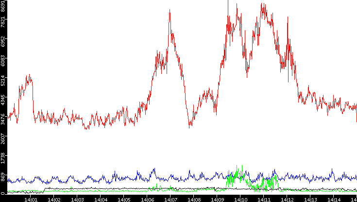 Nb. of Packets vs. Time