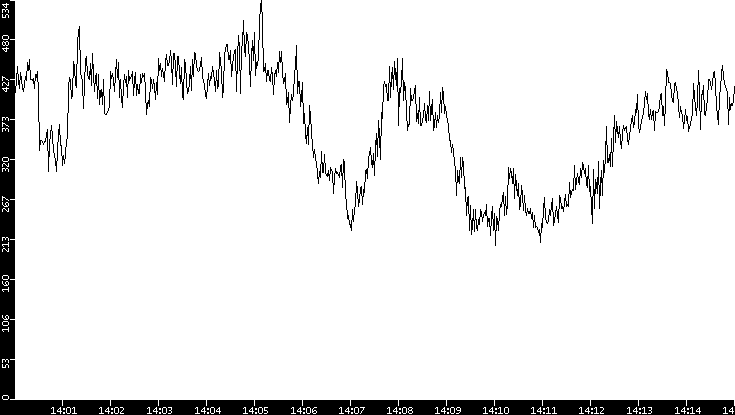 Average Packet Size vs. Time