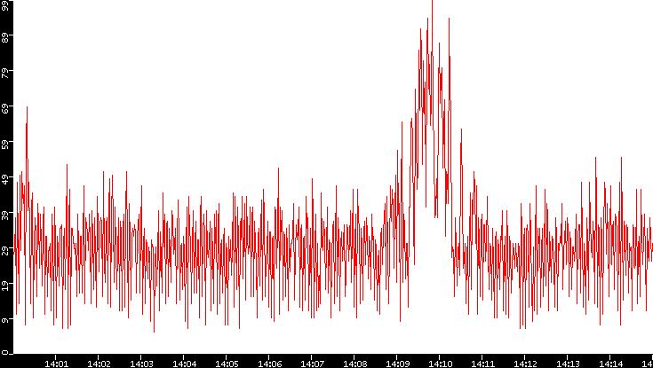 Nb. of Packets vs. Time