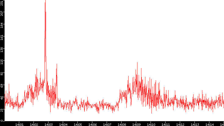 Nb. of Packets vs. Time