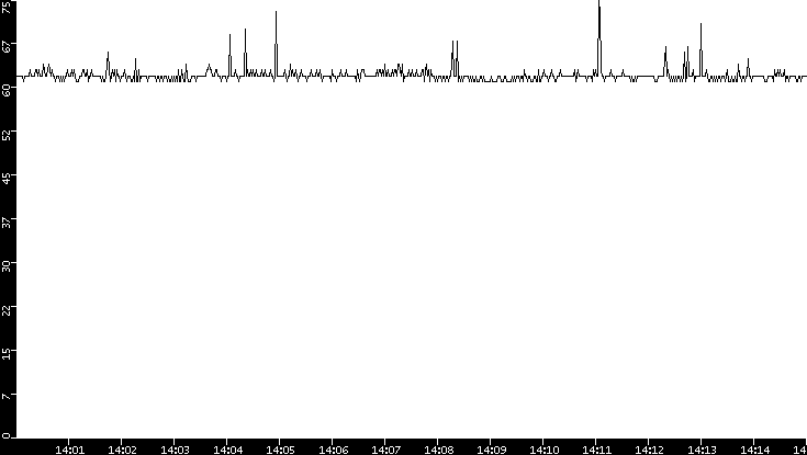 Average Packet Size vs. Time