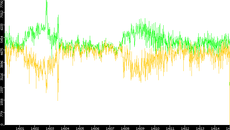 Entropy of Port vs. Time