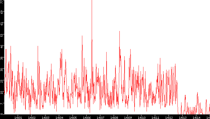 Nb. of Packets vs. Time