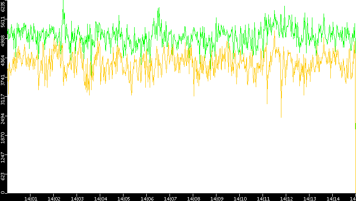 Entropy of Port vs. Time