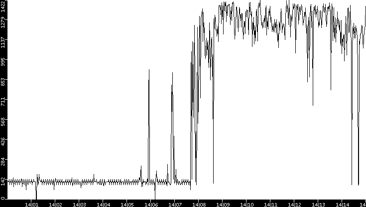Average Packet Size vs. Time