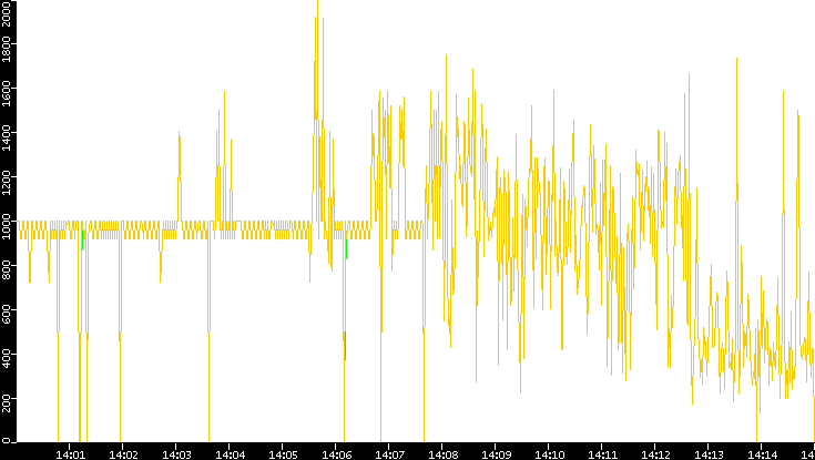 Entropy of Port vs. Time
