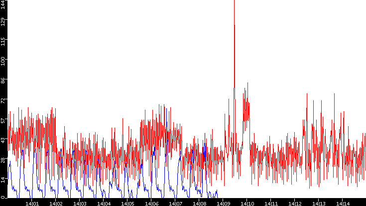 Nb. of Packets vs. Time
