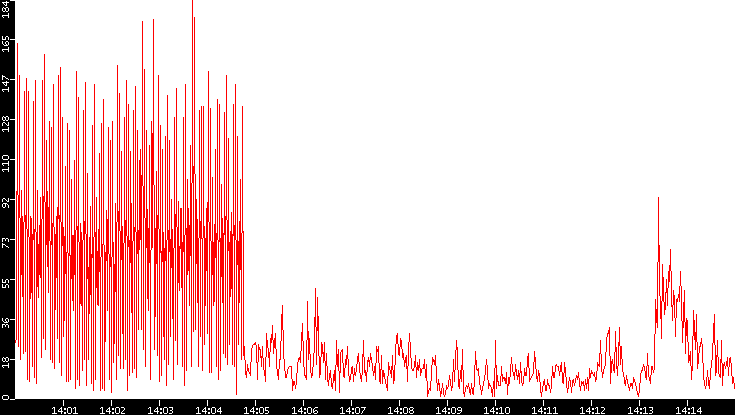 Nb. of Packets vs. Time