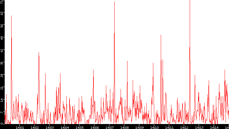 Nb. of Packets vs. Time