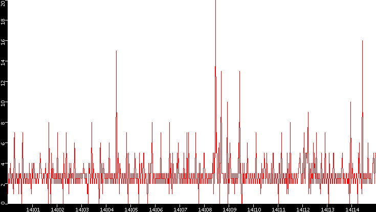 Nb. of Packets vs. Time