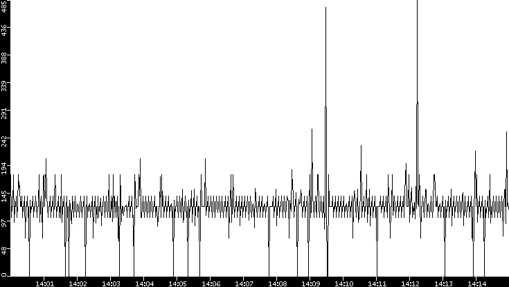 Average Packet Size vs. Time