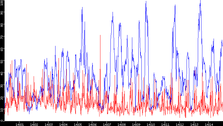 Nb. of Packets vs. Time