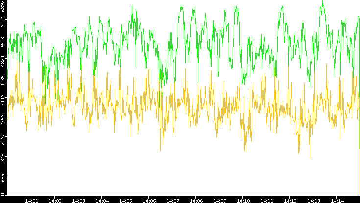 Entropy of Port vs. Time