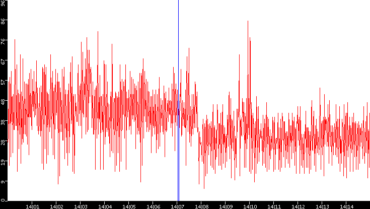 Nb. of Packets vs. Time