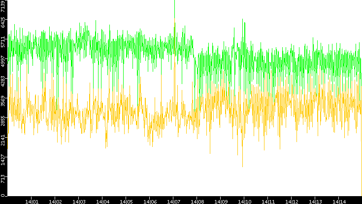 Entropy of Port vs. Time