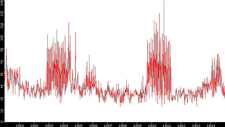 Nb. of Packets vs. Time