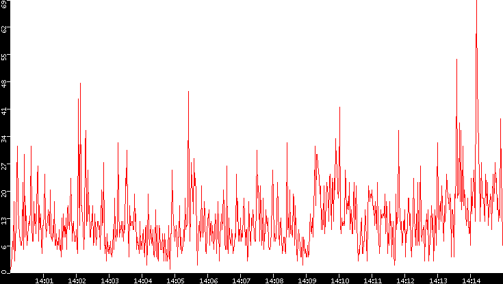 Nb. of Packets vs. Time
