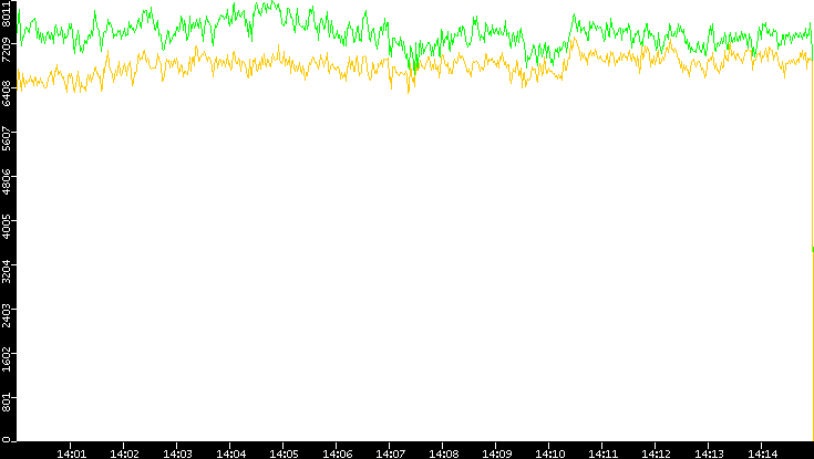 Entropy of Port vs. Time