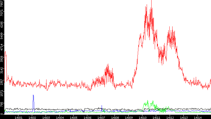 Nb. of Packets vs. Time