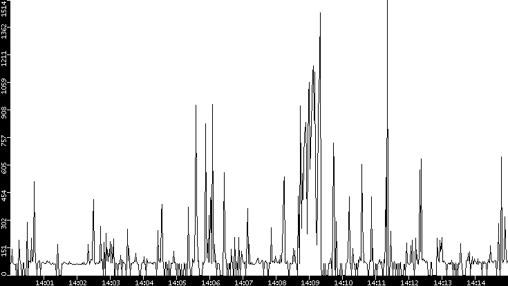 Average Packet Size vs. Time