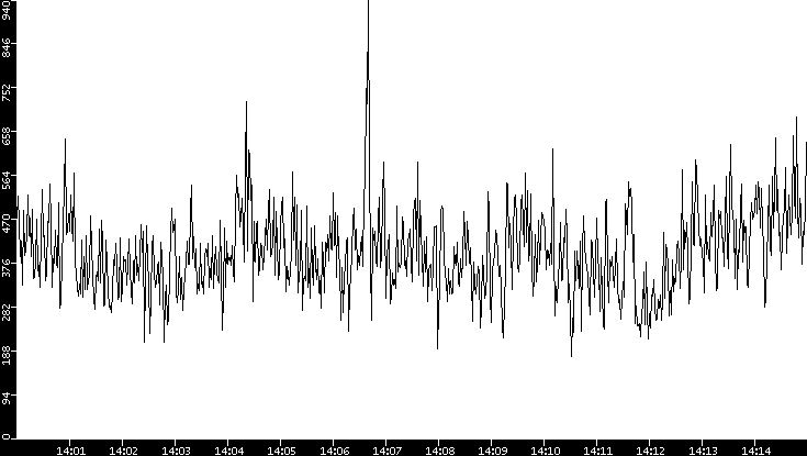 Average Packet Size vs. Time