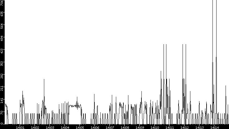 Average Packet Size vs. Time