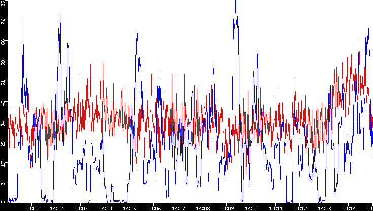 Nb. of Packets vs. Time