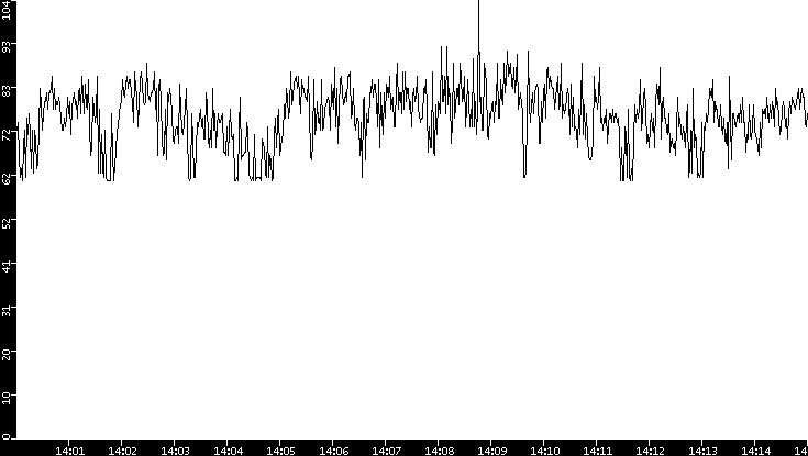 Average Packet Size vs. Time